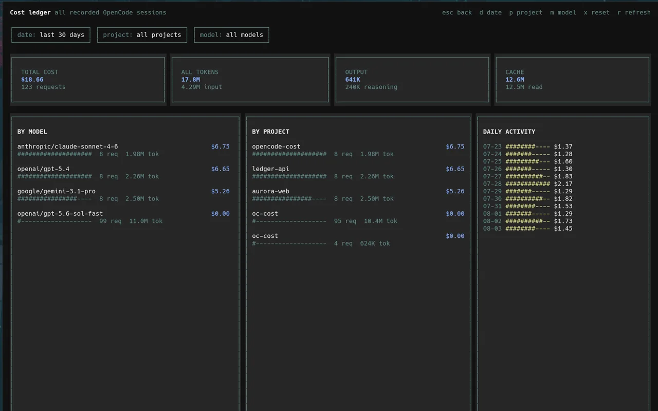 OpenCode cost dashboard with token, model, project, and daily totals